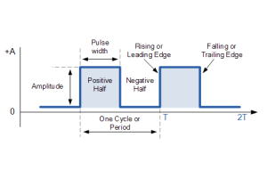 비 시노 이드 파형 : 사각형, 직사각형 및 펄스 파형