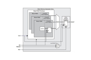 Xilinx SP3 시리즈에서 블록 램 탐색 : 기능, 차이 및 최적화