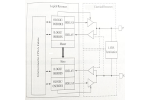 FPGA I/O 핀 : 구성, 고주파 및 IOB 뱅크