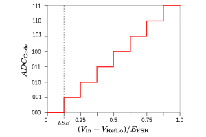 신호 처리에서 ADC의 역할