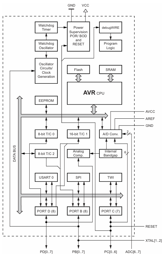 ATmega328p Architecture and Internal Blocks