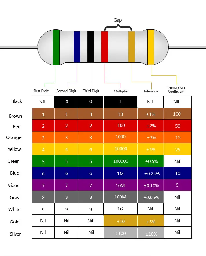 Resistor Color Codes
