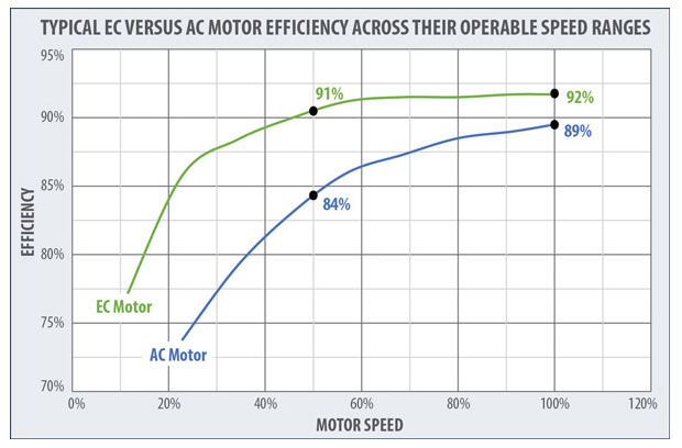 ECM and AC Motor Efficiency Across Speed Range
