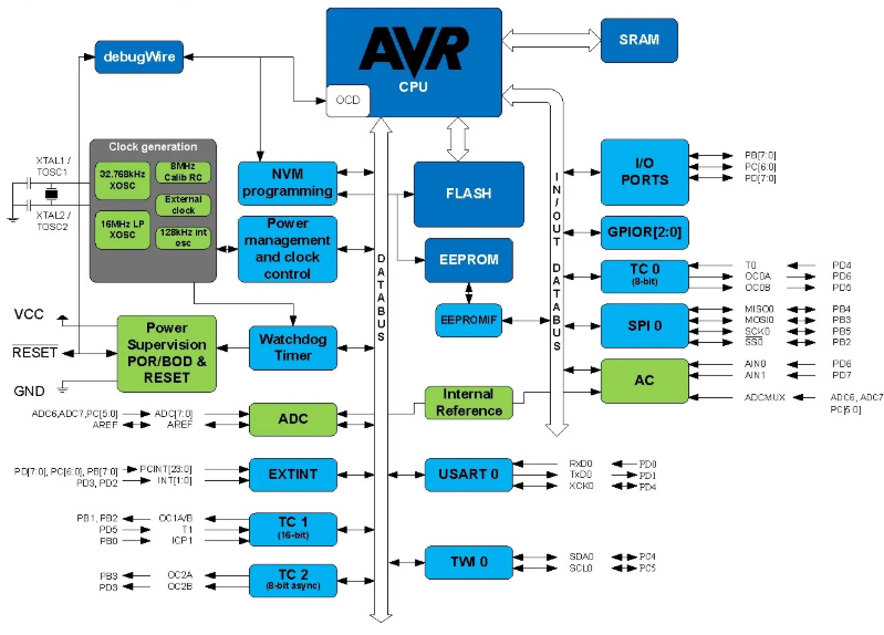ATMEGA328P Block Diagram