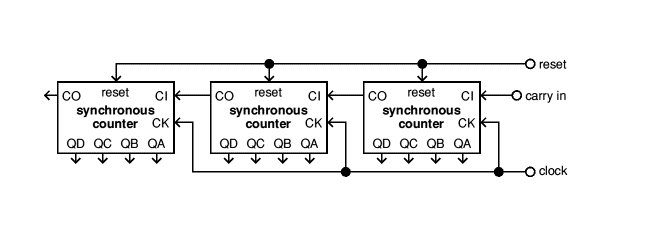 Connecting Synchronous Counters in a Chain