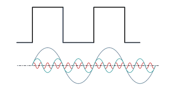 Sine Wave Components of a Square Wave
