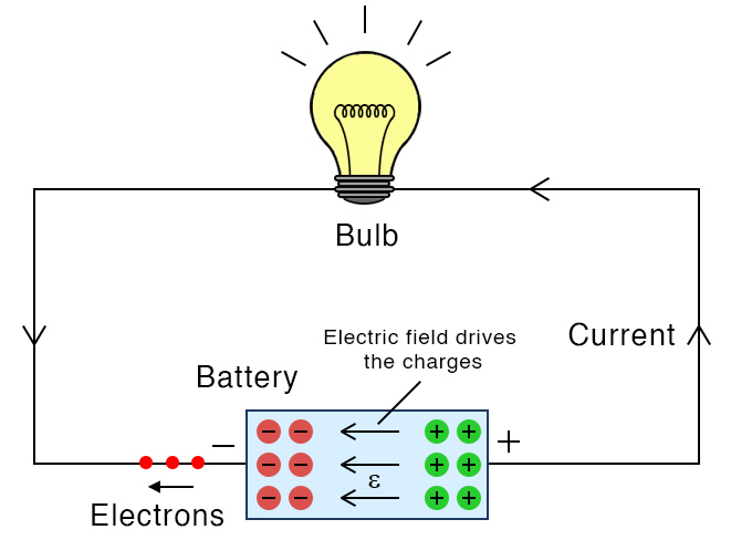 Electromotive Force (EMF) in a Circuit