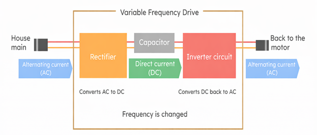 Simplified Power Inverter Working Principle