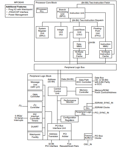 Functional Block Diagram