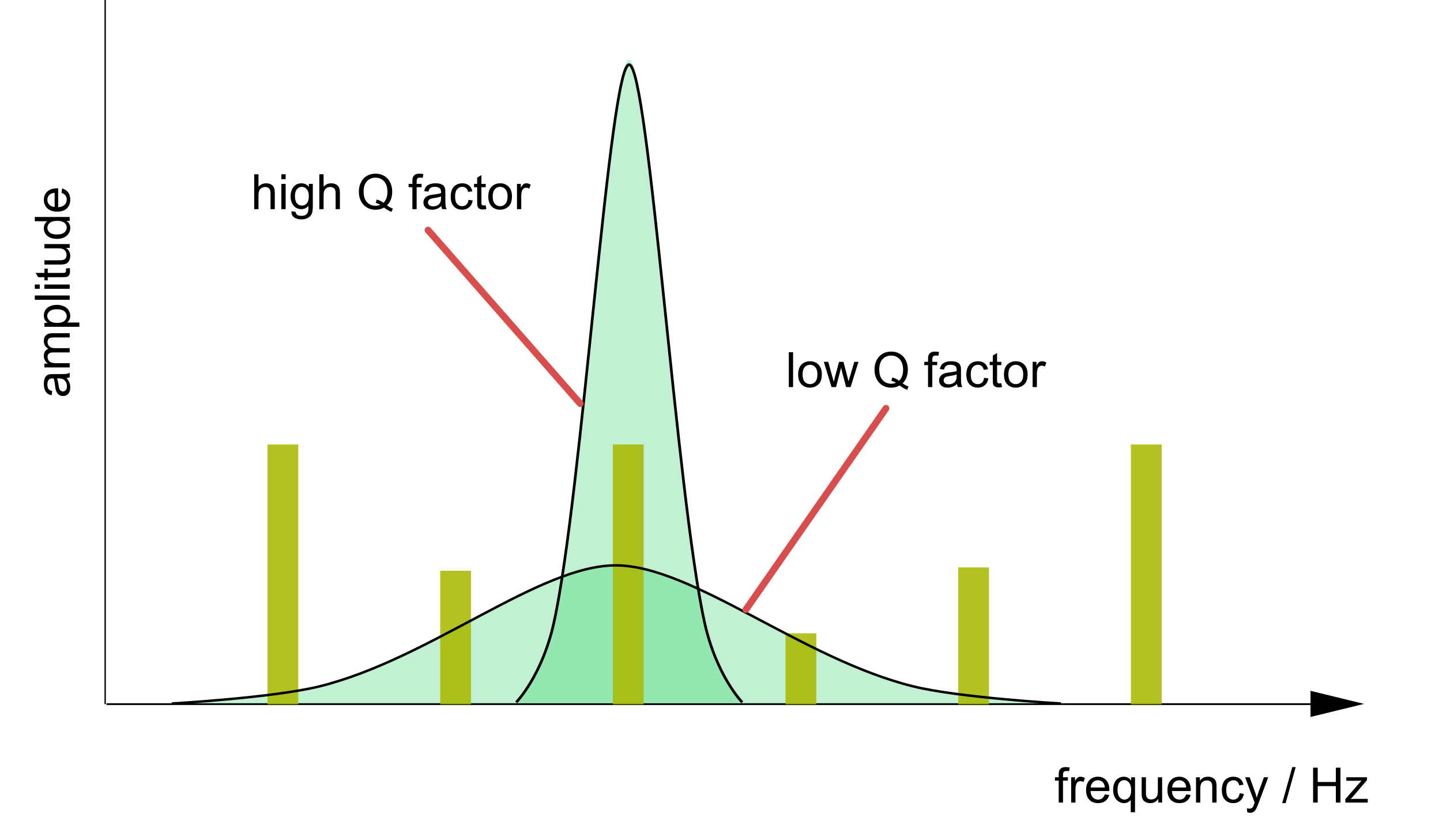 The Q Factor