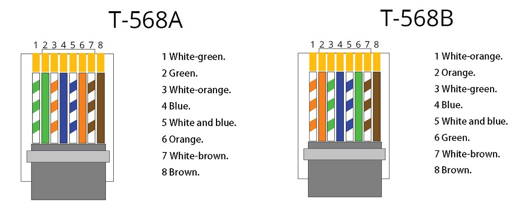 Pin Configuration of the RJ45