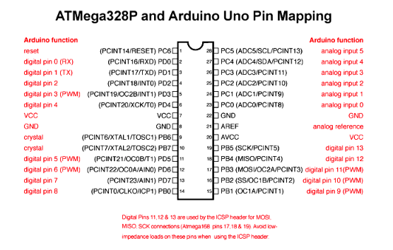 Pin Mapping Between the Arduino Uno and the ATmega328P Chip