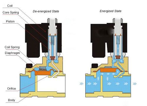 Pilot-Operated Solenoid Valve
