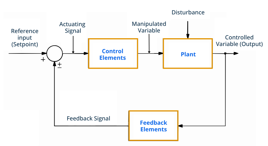 Control System Block Diagram