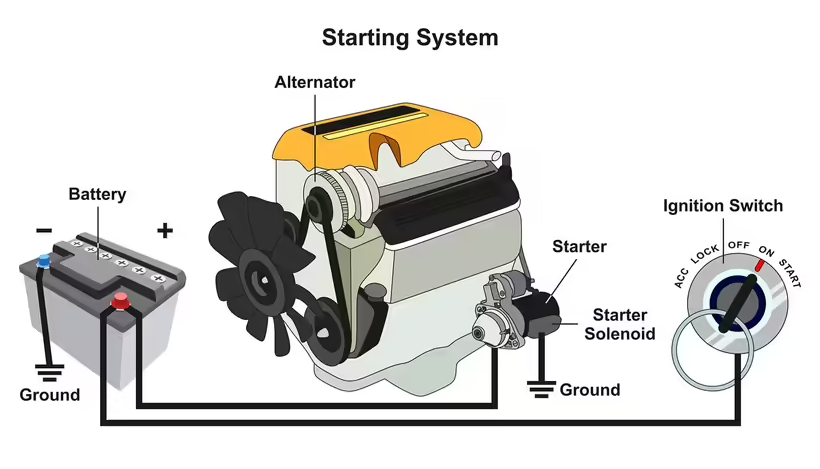 Electrical Operation of a Starter Solenoid in an Automotive Starting System