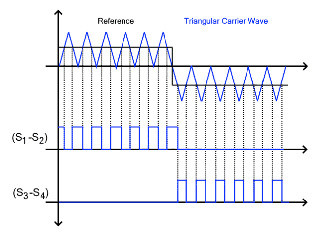Multiple-Pulse PWM Waveform