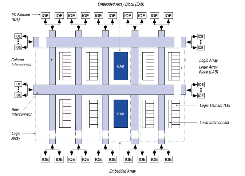 Device Block Diagram of EPF10K30AFC484-1