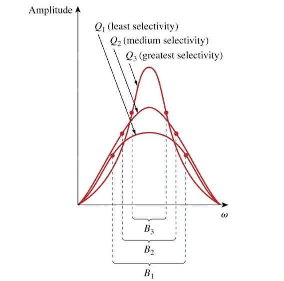 The Q Factor Bandwidth and Frequency
