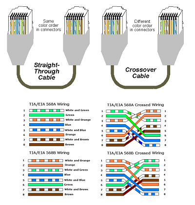 12. Straight-Through vs. Crossover Cables