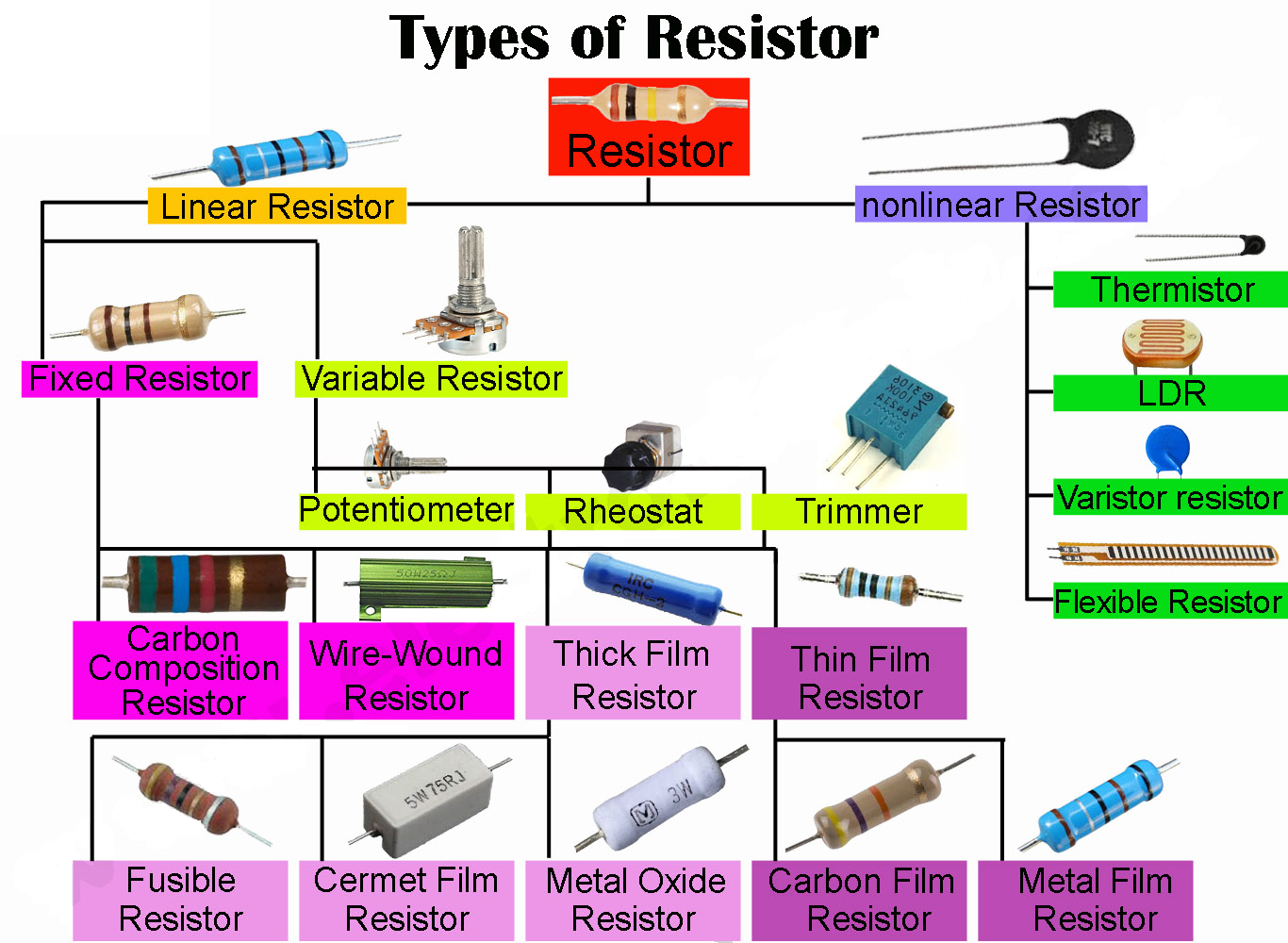 Types of Resistors