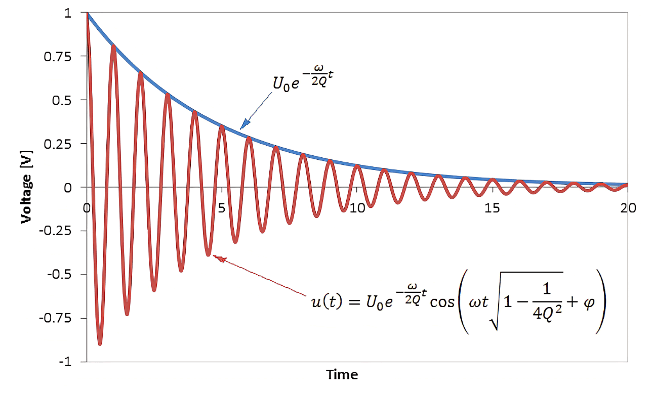 Measuring Q Factor for Mechanical Systems