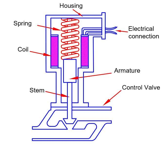 Electromagnetic Solenoid Actuator in a Control Valve System