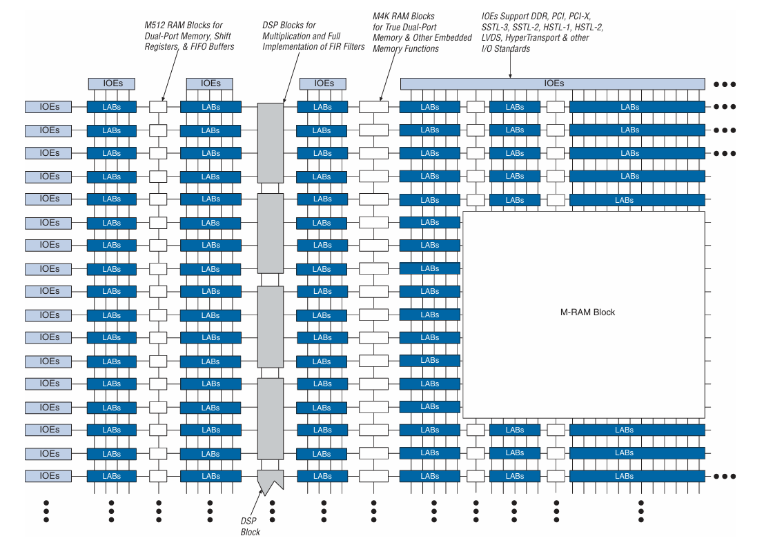 Stratix II Block Diagram