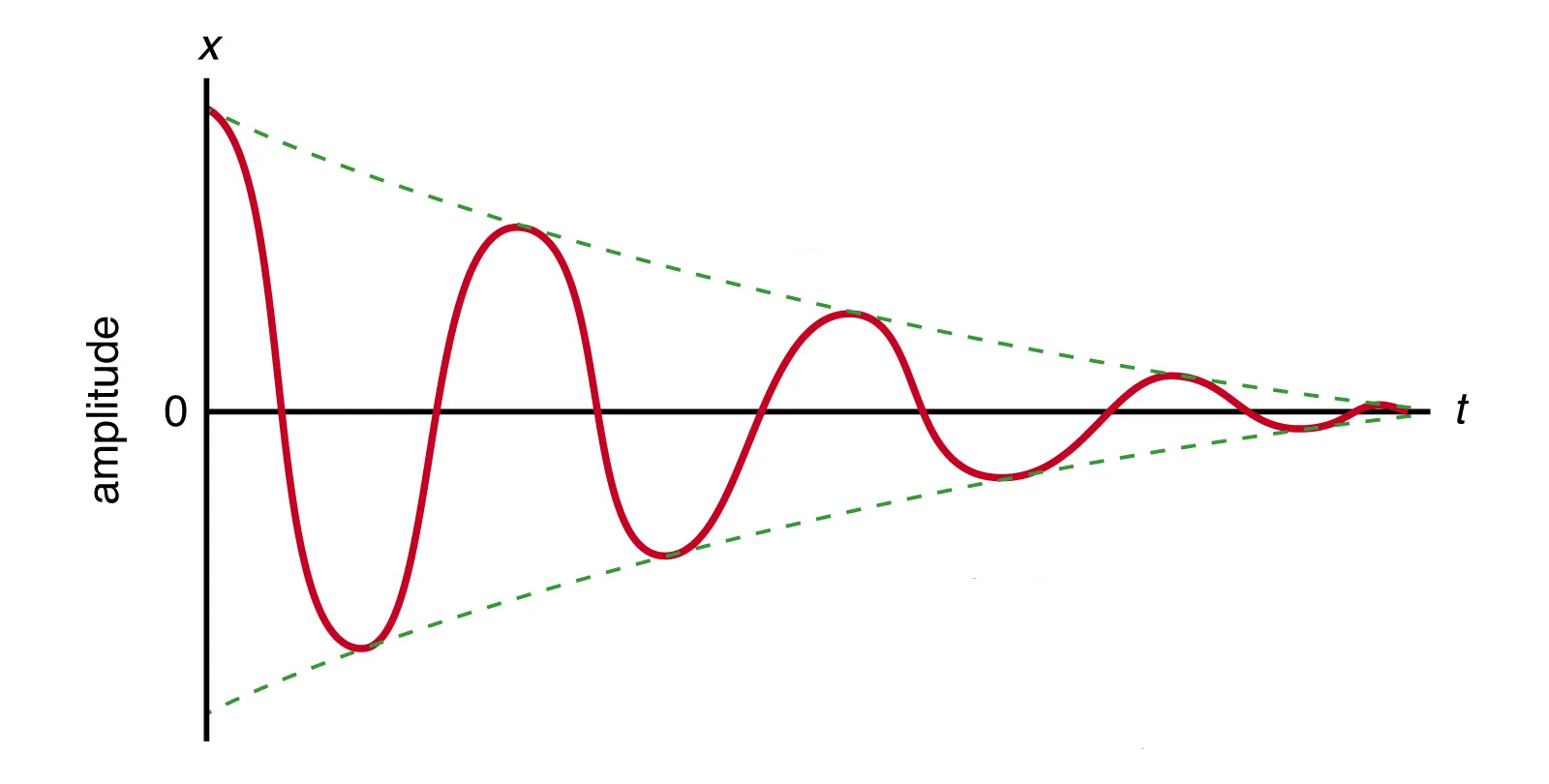 Oscillator and Q Factor
