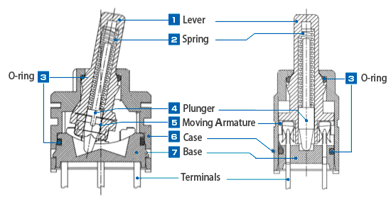 A TOGGLE SWITCH SHOWING INTERNAL PARTS LIKE ACTUATOR, CONTACTS, TERMINALS, AND HOUSING
