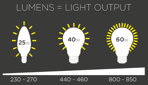 Lumens