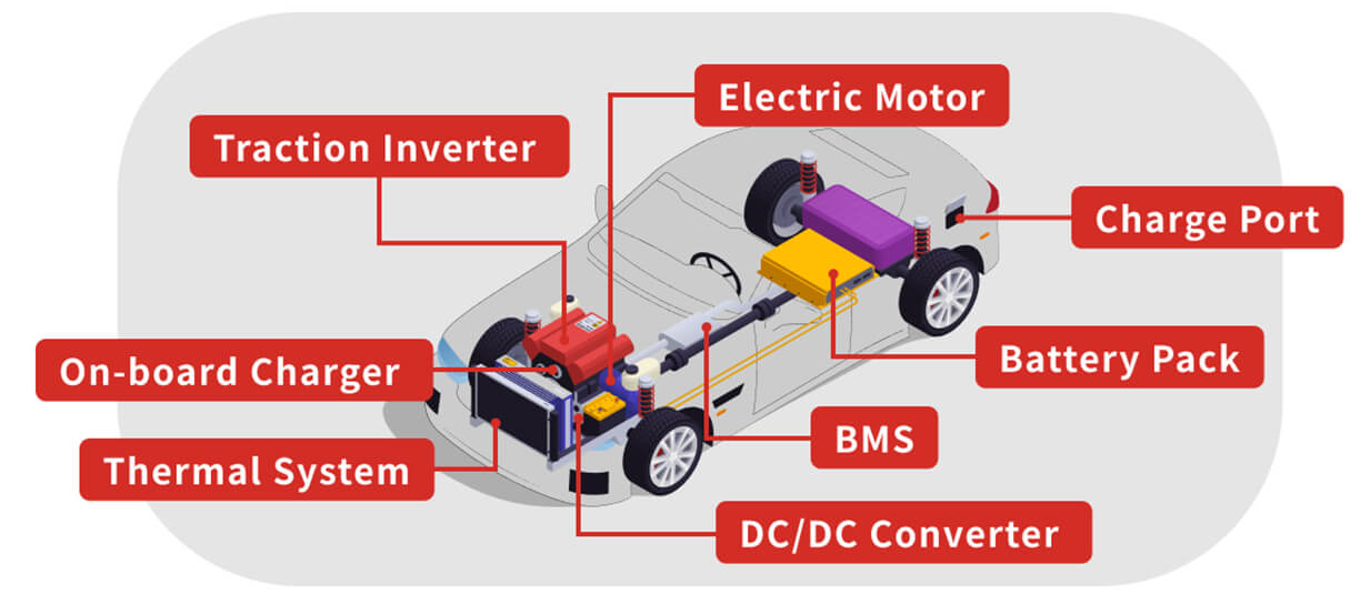 EV Powertrain Components Diagram